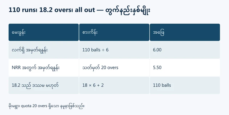 လက်ရှိနှုန်းနှင့် NRR တွင် သုံးရသော overs ကို ခွဲထားပုံ