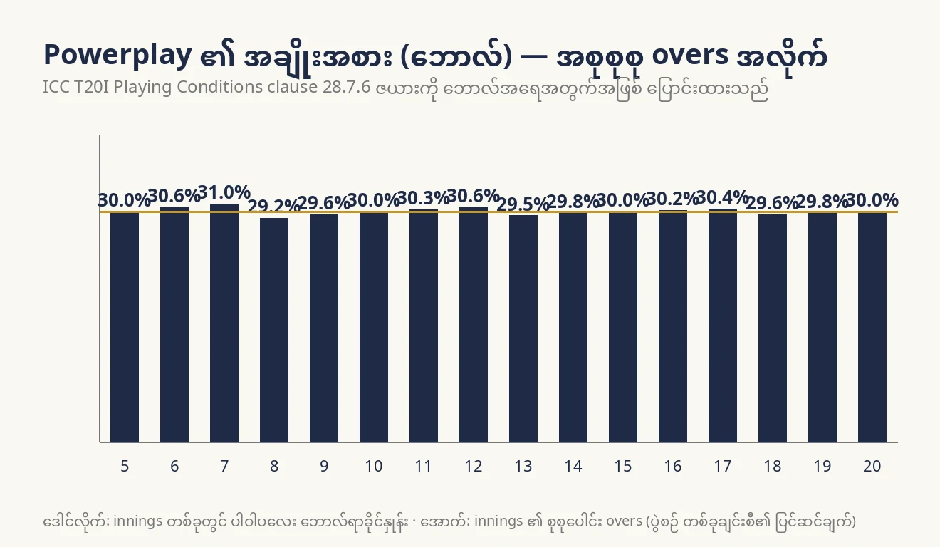 Total overs 5 မှ 20 အထိ powerplay ဘောလ်များ၏ innings အချိုးအစား ဘားဇယား