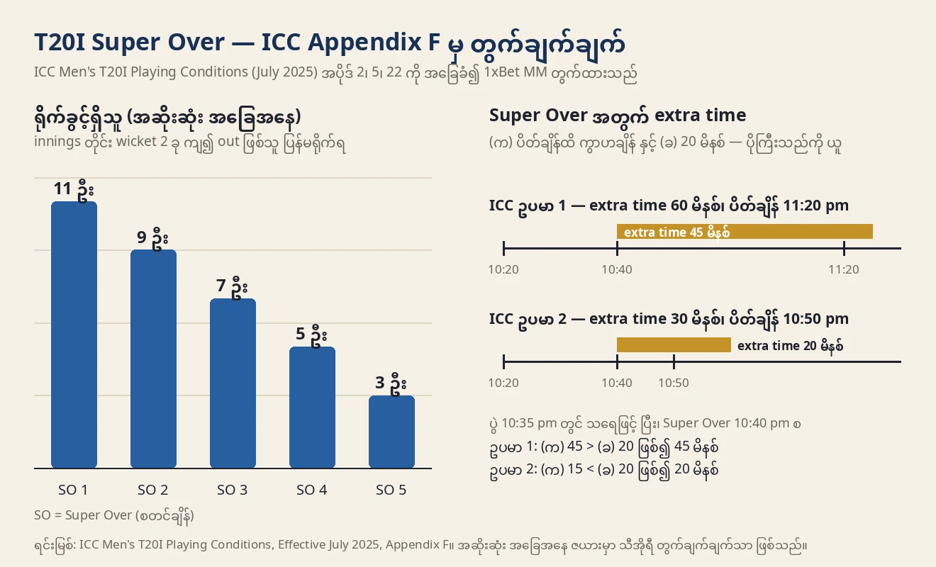 ဘယ်ဘက် ဘားဇယားတွင် Super Over 1 မတိုင်မီ ရိုက်ခွင့်ရှိသူ 11 ဦး၊ Super Over 2 မတိုင်မီ 9၊ 3 မတိုင်မီ 7၊ 4 မတိုင်မီ 5၊ 5 မတိုင်မီ 3 ဦး၊ ညာဘက်တွင် extra time ဥပမာ နှစ်ခု၏ အချိန်ဇယား