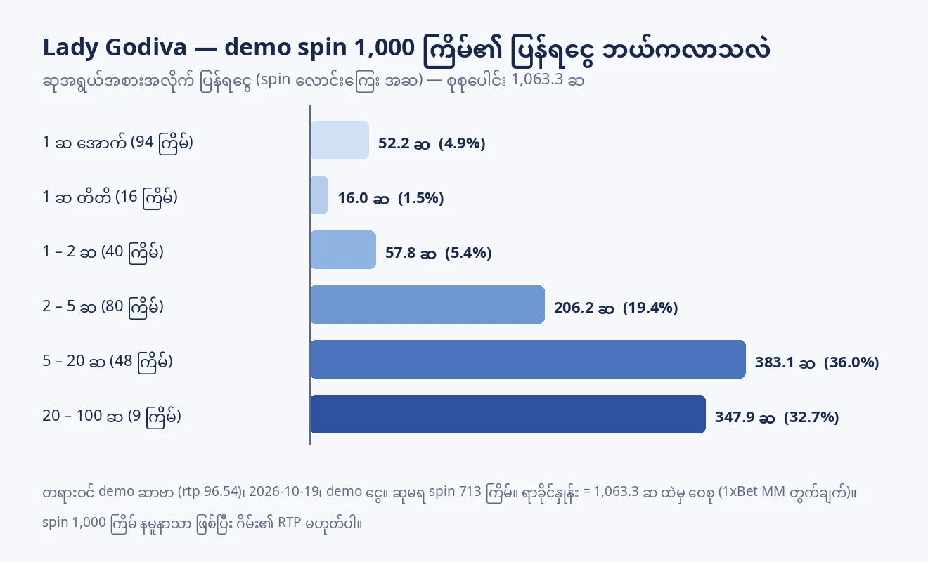 Lady Godiva demo spin 1,000 ကြိမ်တွင် ဆုအရွယ်အစားအလိုက် ပြန်ရငွေ ဝေစုကို ပြသော ဘားဂရပ်