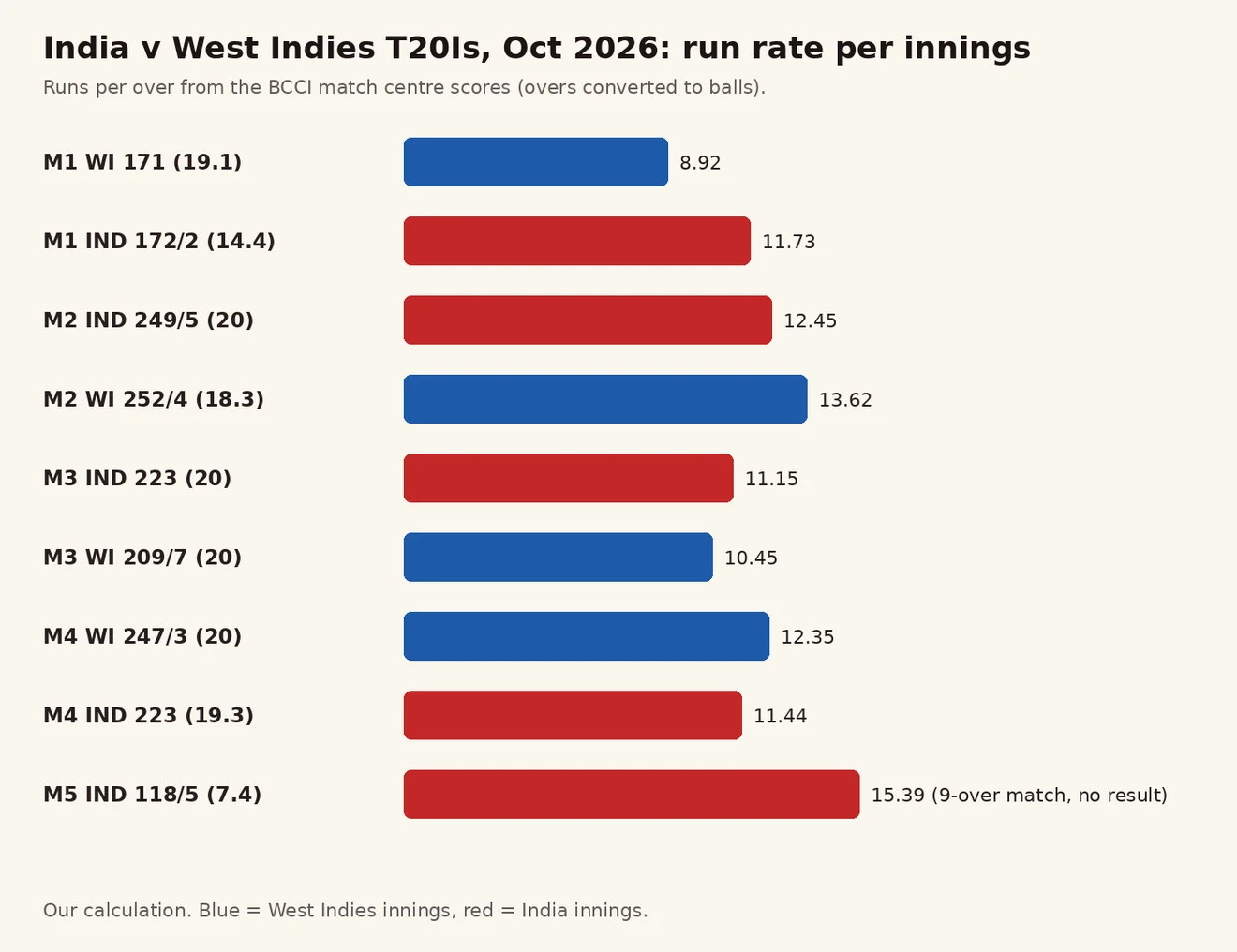အိန္ဒိယ–အနောက်အင်ဒီးစ် T20I ပွဲ 5 ပွဲ၏ innings 9 ခုစီ run rate ဘားဇယား