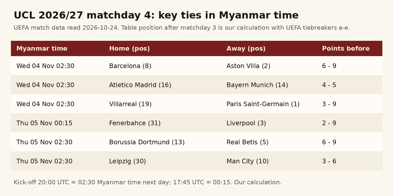 UEFA Champions League matchday 4 ၏ အဓိက ပွဲ 6 ပွဲကို မြန်မာ အချိန်၊ အသင်းနေရာနှင့် ပွဲမတိုင်မီ အမှတ်ဖြင့် ပြသော ဇယားပုံ