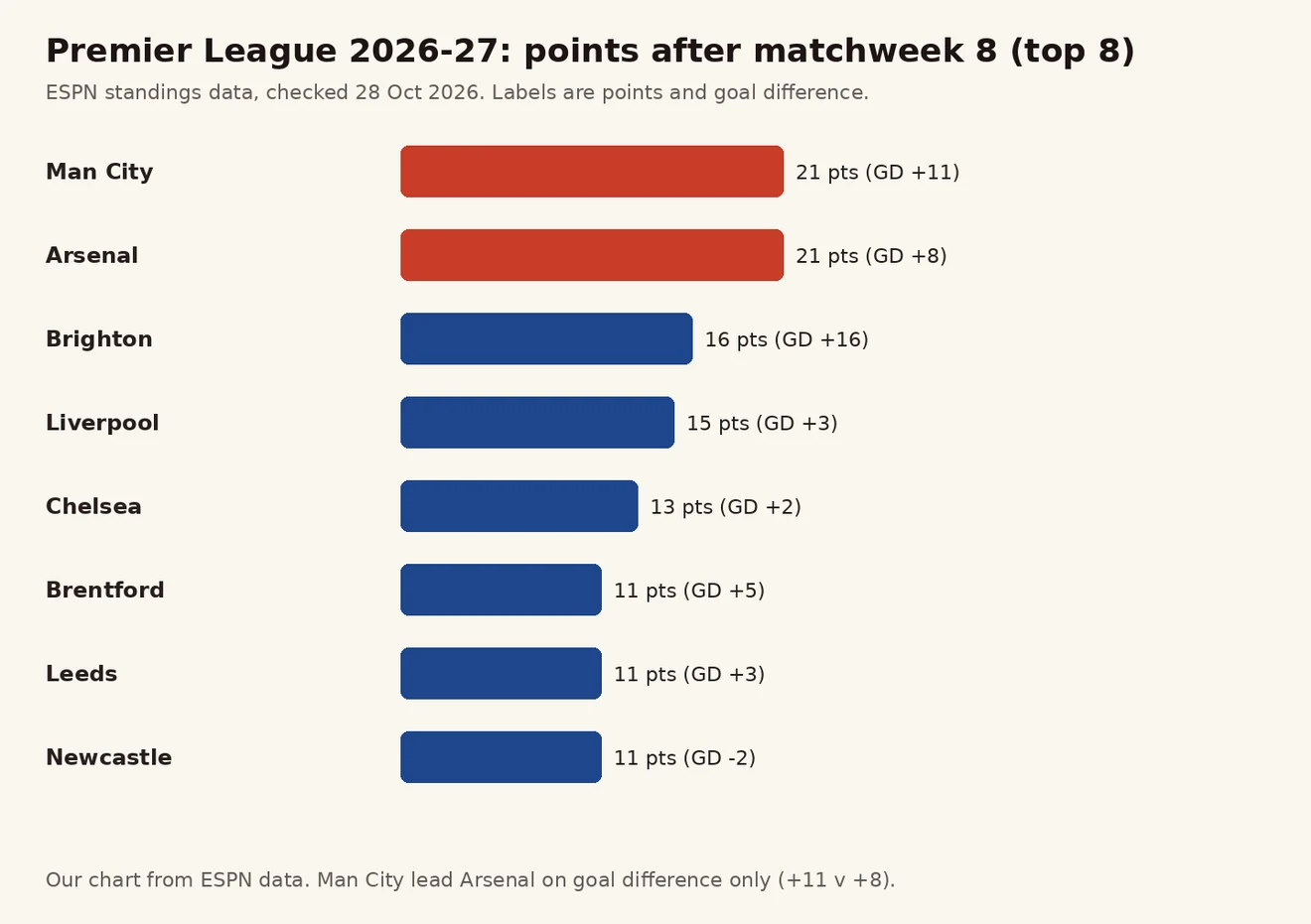 Premier League 2026-27 matchweek 8 အပြီး ထိပ်ဆုံး 8 သင်း၏ အမှတ်နှင့် ဂိုးကွာကို ပြသော ဘားဇယား