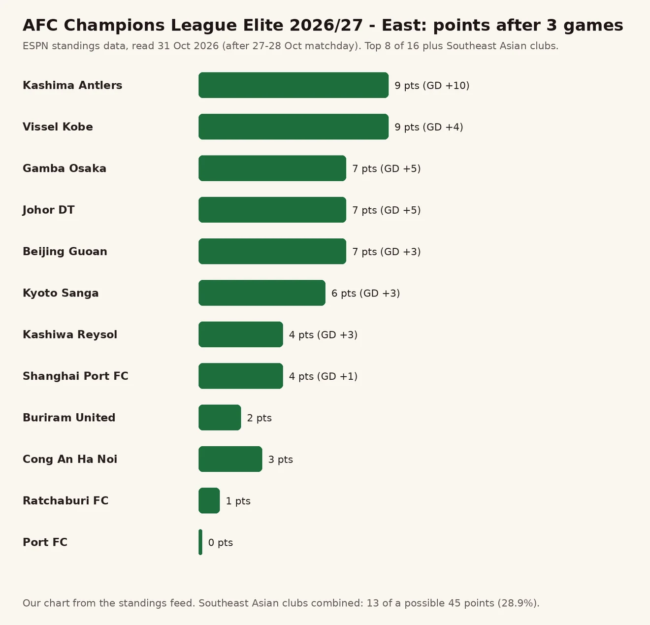 AFC Champions League Elite အရှေ့ဇုန် ပွဲ 3 ပွဲ ပြီးနောက် ထိပ်ဆုံး အသင်း 8 သင်းနှင့် အရှေ့တောင်အာရှ အသင်းများ၏ အမှတ်ကို ပြသော ဘားဇယား